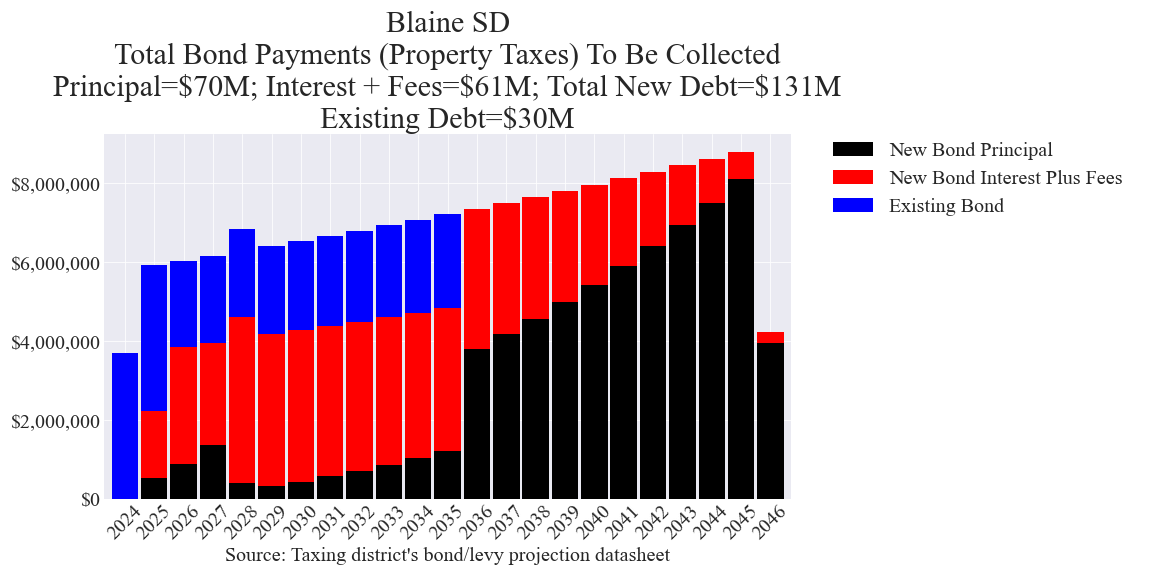 Blaine SD bond totals chart