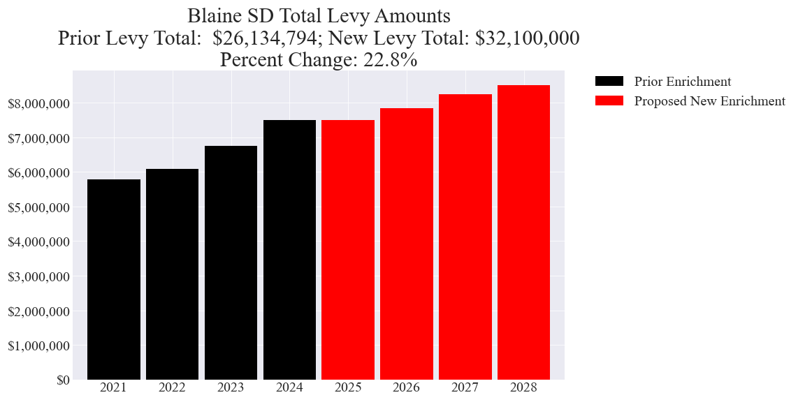 Blaine SD enrichment levy totals chart
