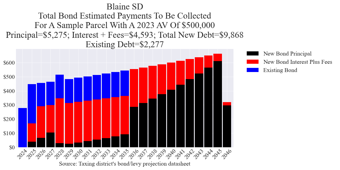 Blaine SD bond example parcel chart