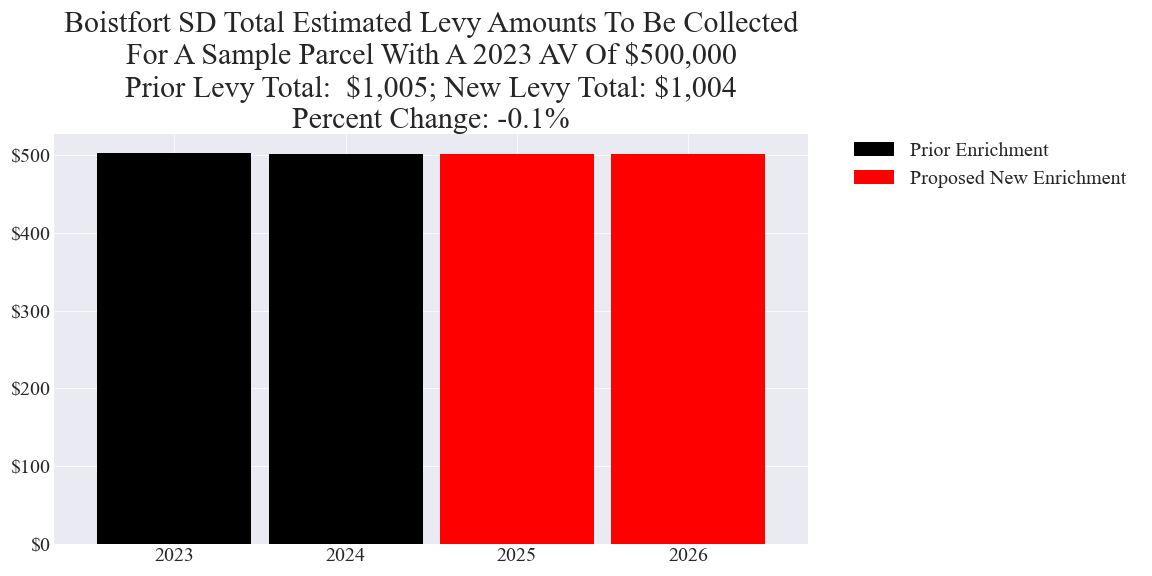 Boistfort SD enrichment levy example parcel chart