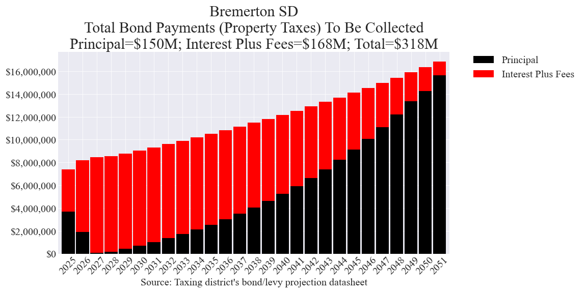 Bremerton SD bond totals chart