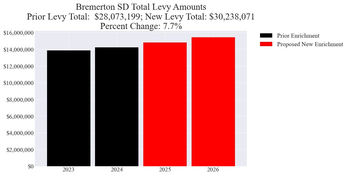 Bremerton SD enrichment levy totals chart