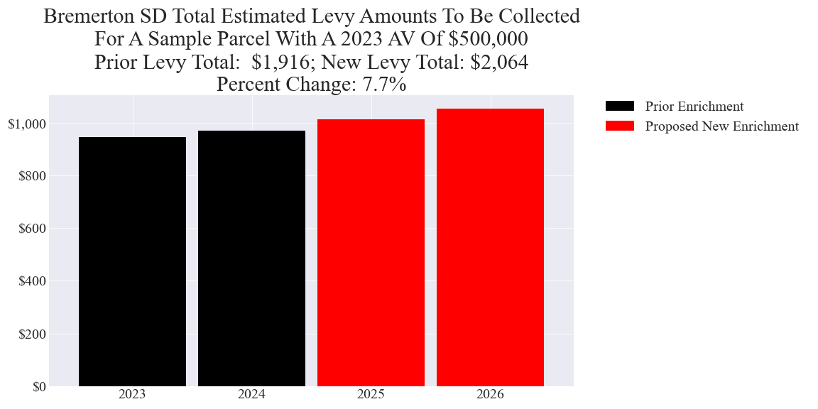 Bremerton SD enrichment levy example parcel chart