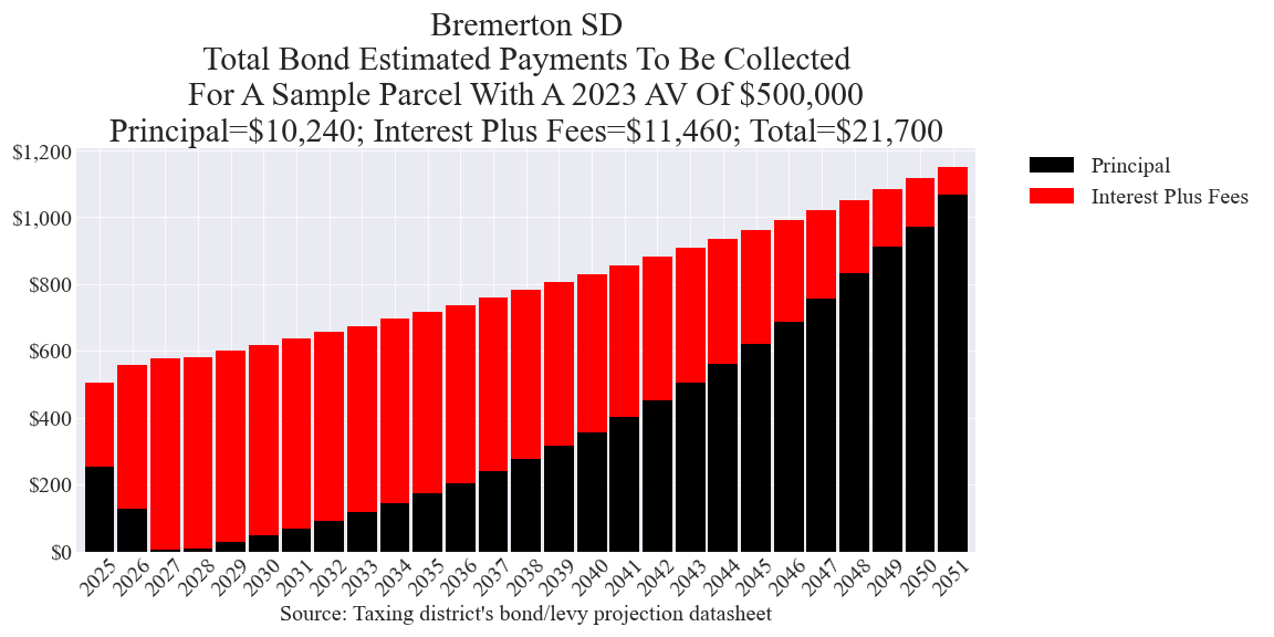 Bremerton SD enrichment levy example parcel chart