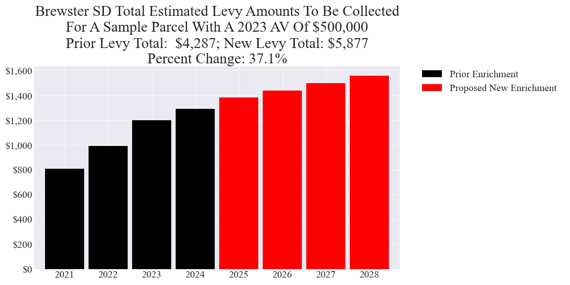 Brewster SD enrichment levy example parcel chart