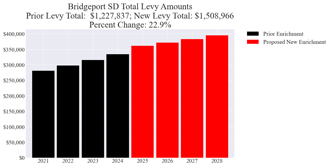 Bridgeport SD enrichment levy totals chart