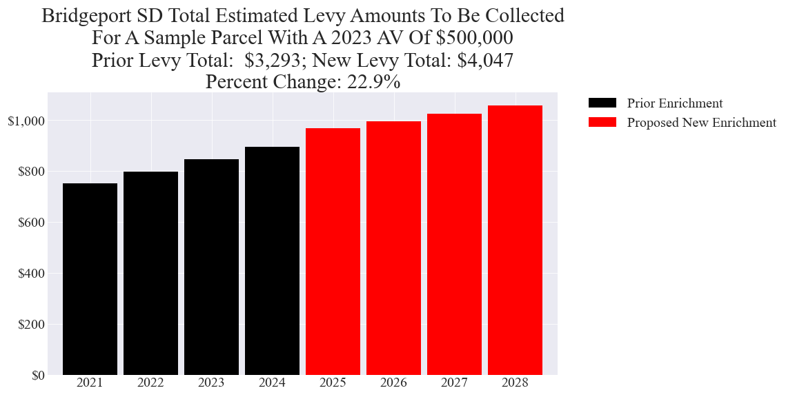 Bridgeport SD enrichment levy example parcel chart