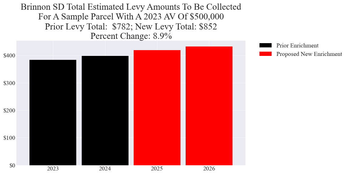 Brinnon SD enrichment levy example parcel chart