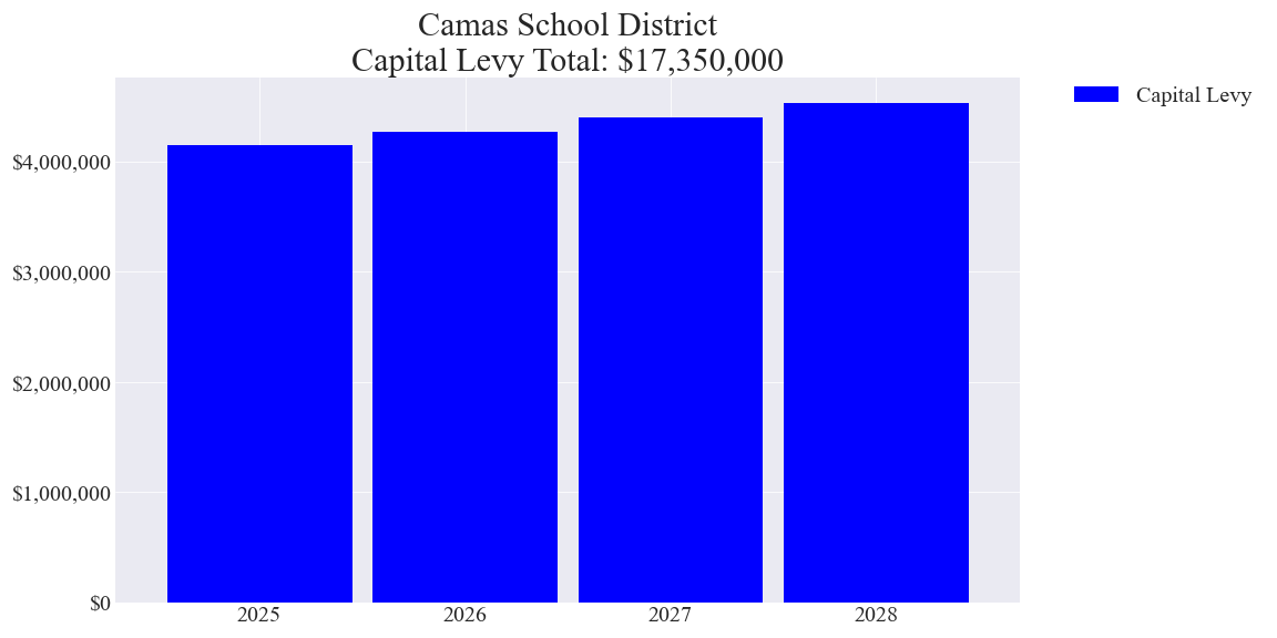 Camas SD capital levy totals chart