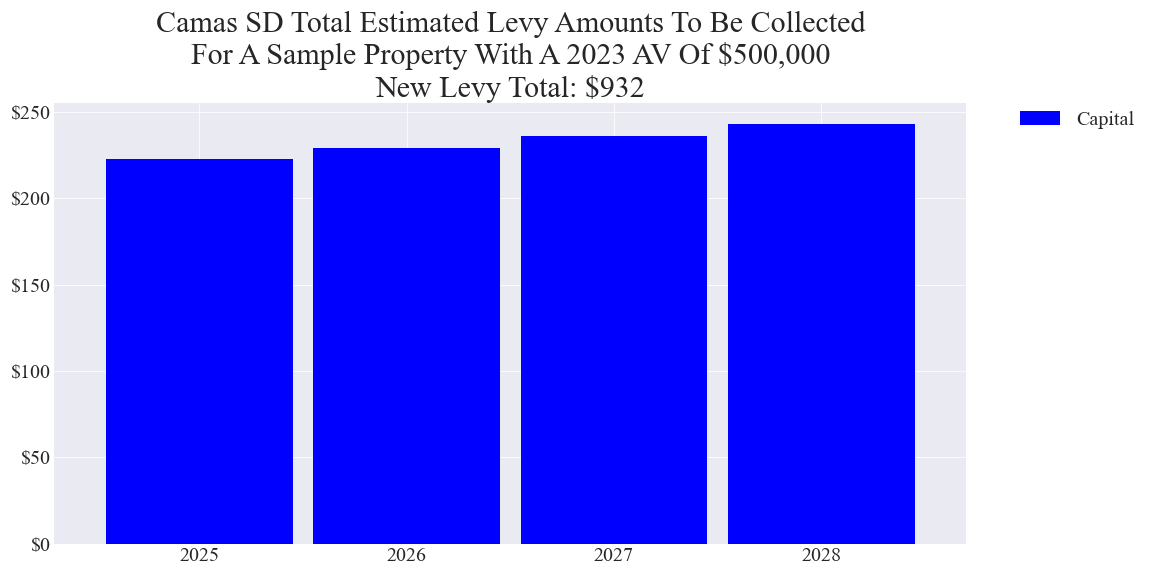 Camas SD capital levy example parcel chart