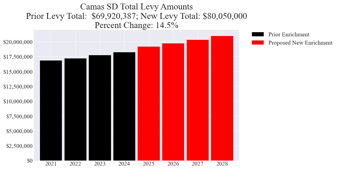 Camas SD enrichment levy totals chart