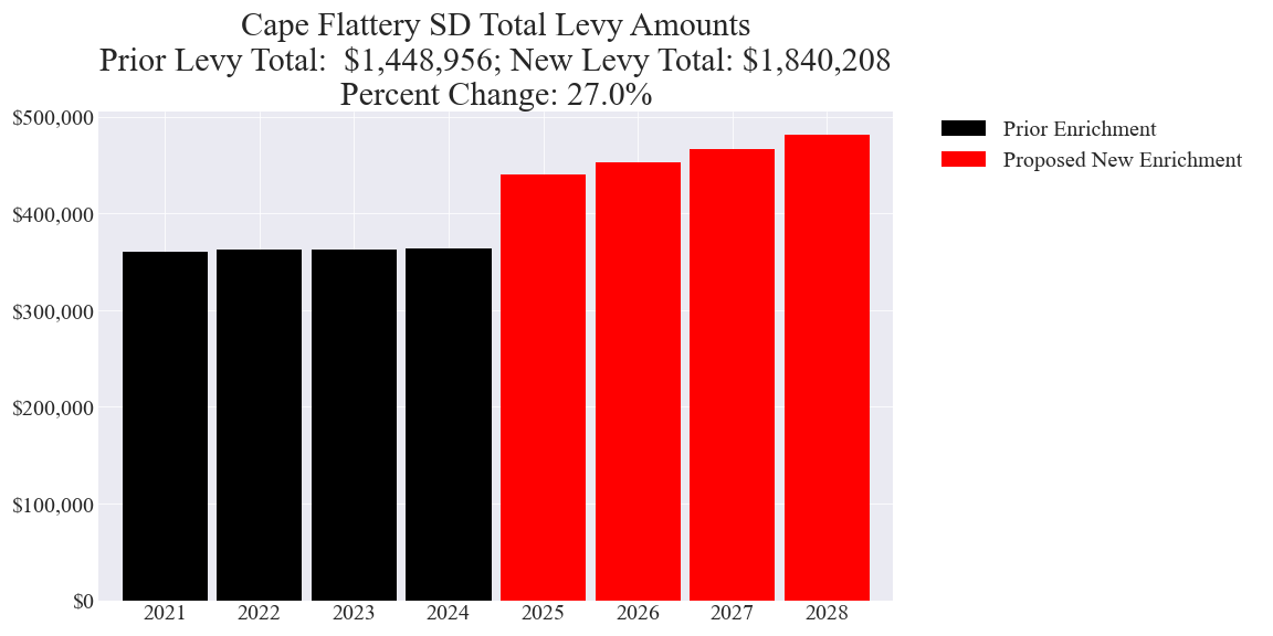 Cape Flattery SD enrichment levy totals chart