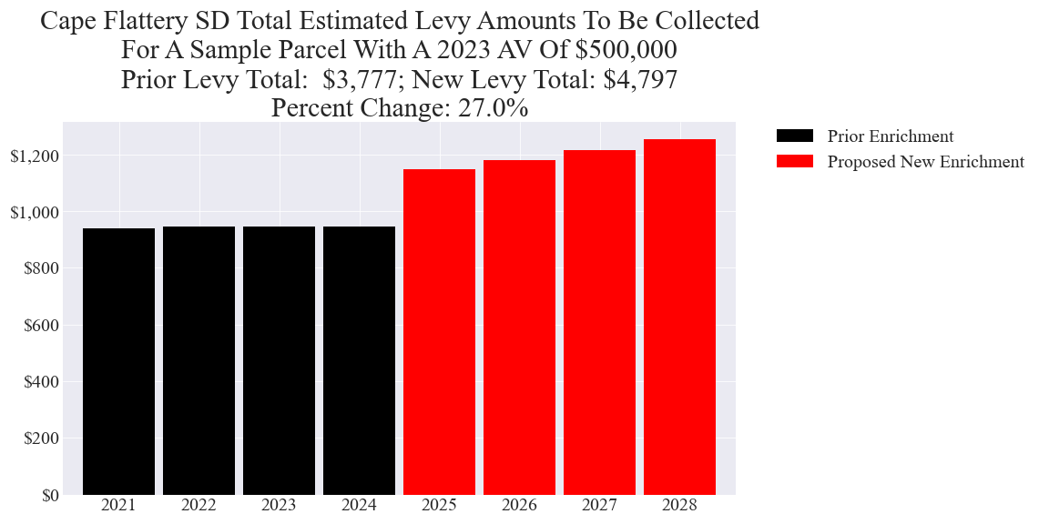 Cape Flattery SD enrichment levy example parcel chart