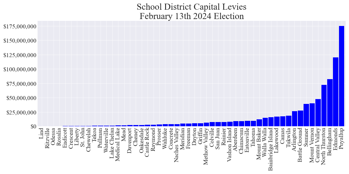 Capital levy totals
