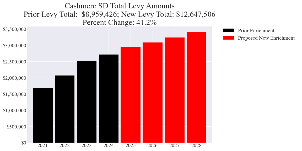 Cashmere SD enrichment levy totals chart