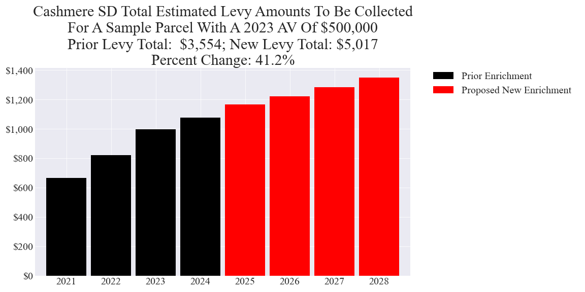 Cashmere SD enrichment levy example parcel chart