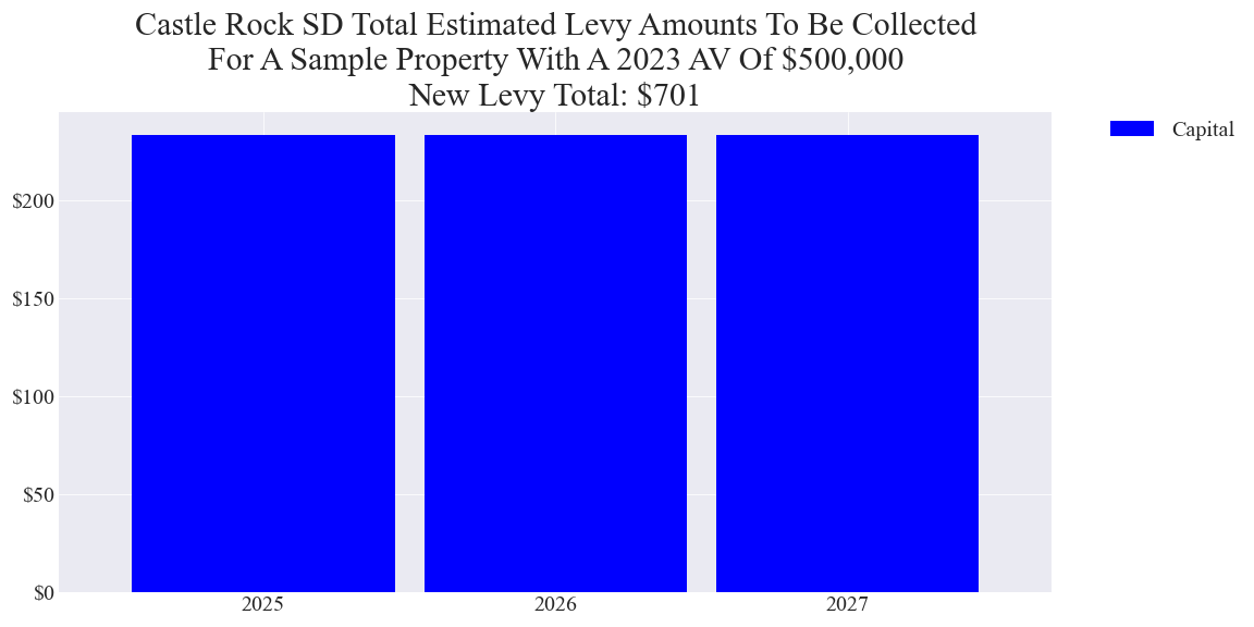 Castle Rock SD capital levy example parcel chart