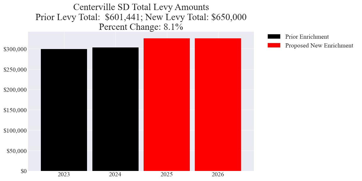 Centerville SD enrichment levy totals chart