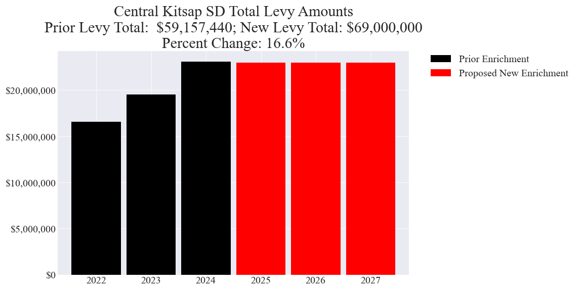 Central Kitsap SD enrichment levy totals chart