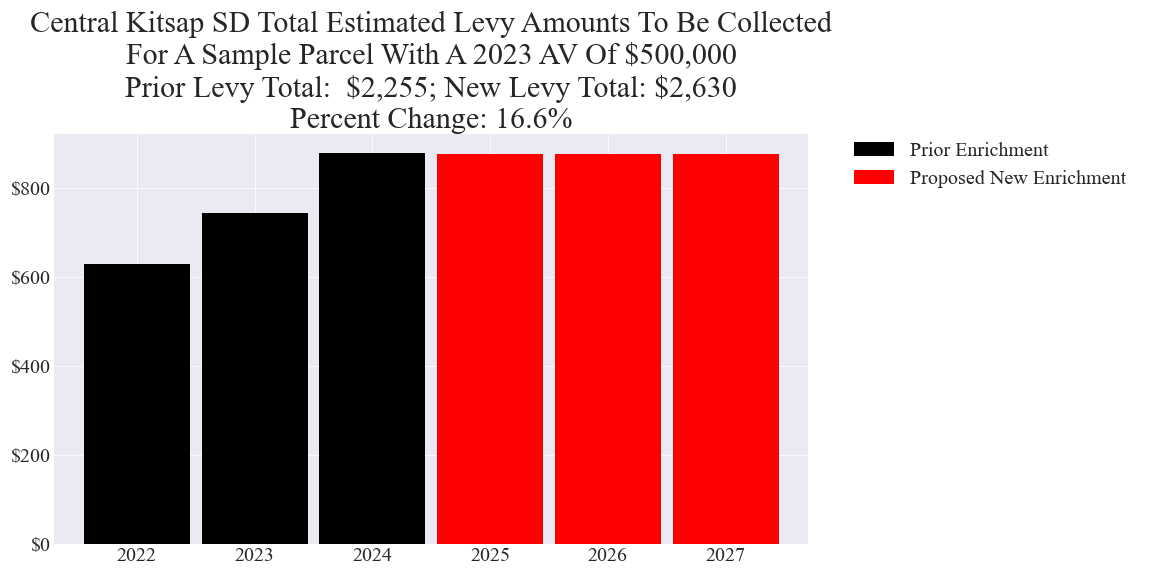 Central Kitsap SD enrichment levy example parcel chart