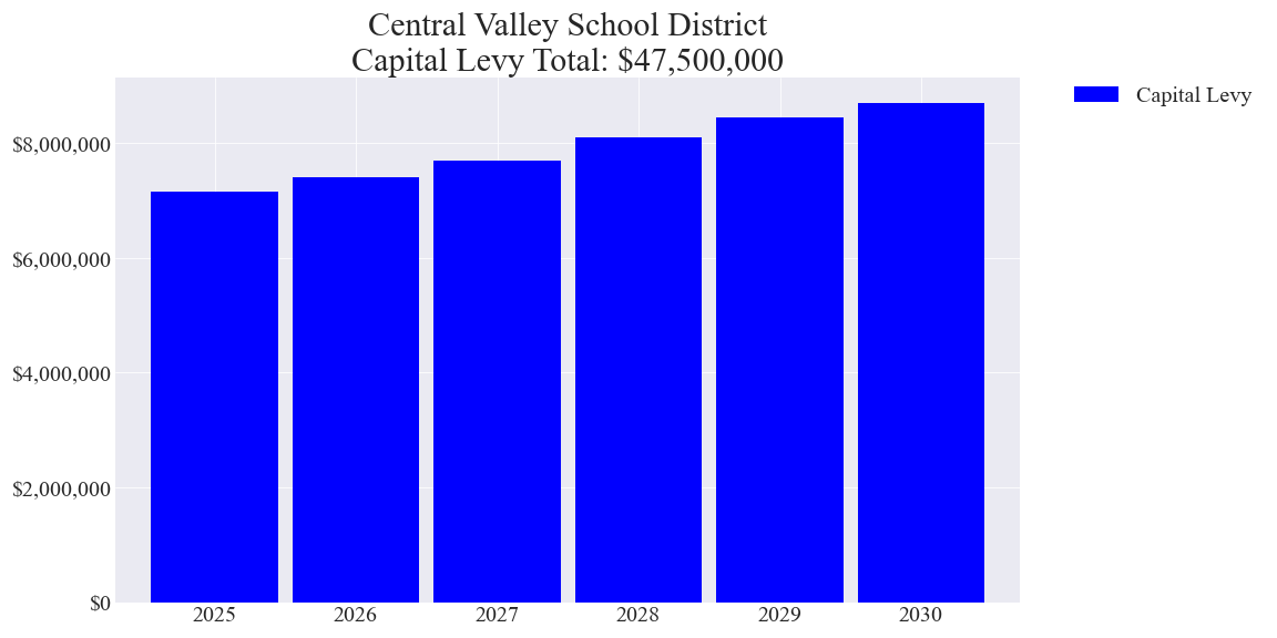 Central Valley SD capital levy totals chart