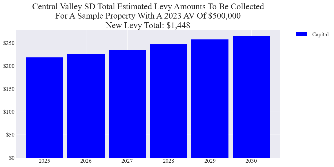 Central Valley SD capital levy example parcel chart