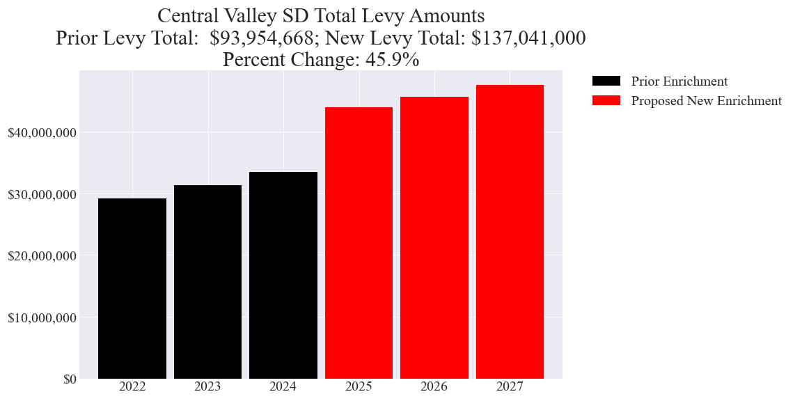 Central Valley SD enrichment levy totals chart