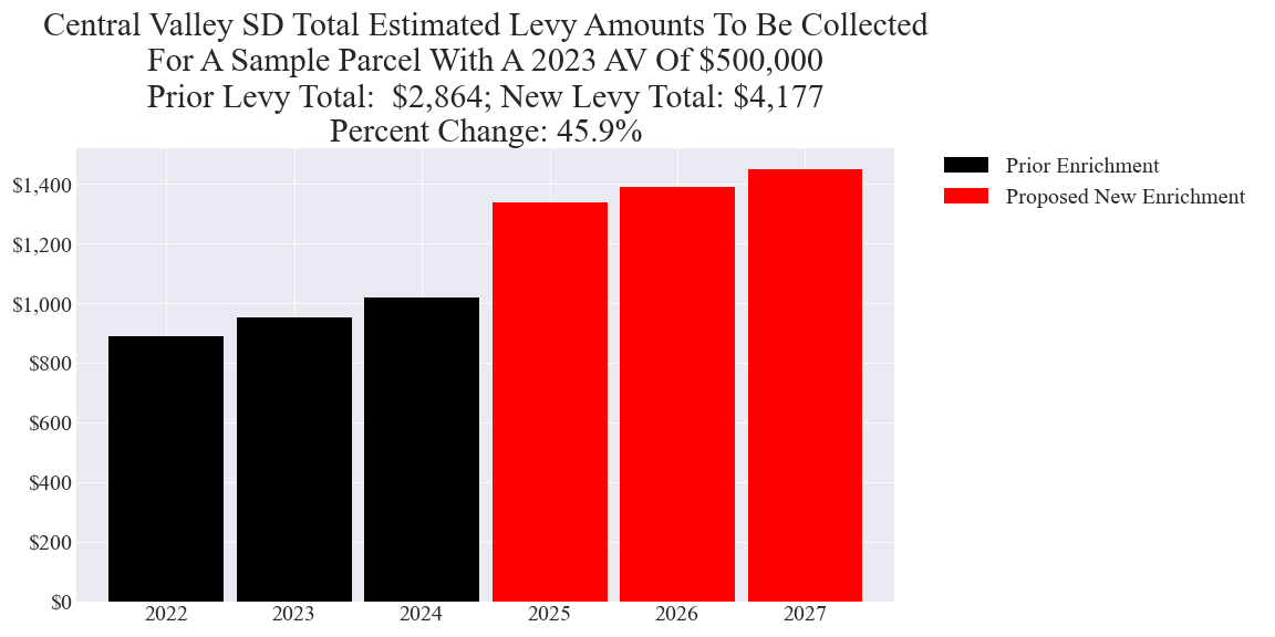 Central Valley SD enrichment levy example parcel chart