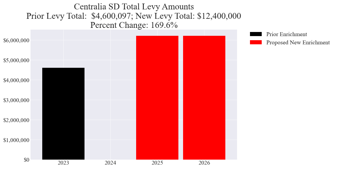Centralia SD enrichment levy totals chart