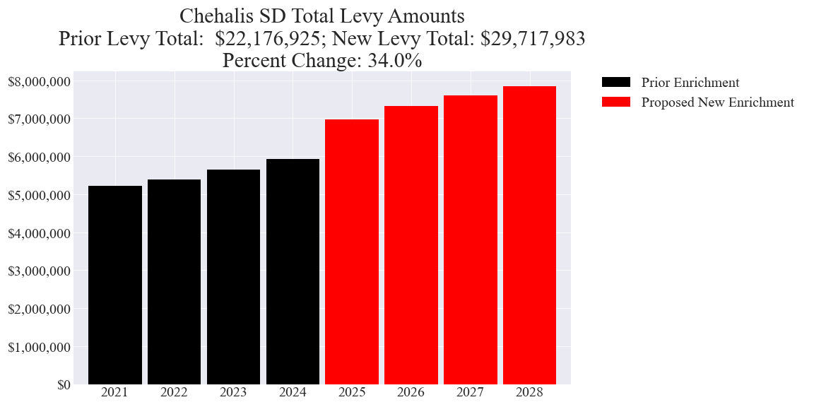 Chehalis SD enrichment levy totals chart