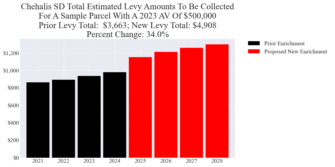 Chehalis SD enrichment levy example parcel chart