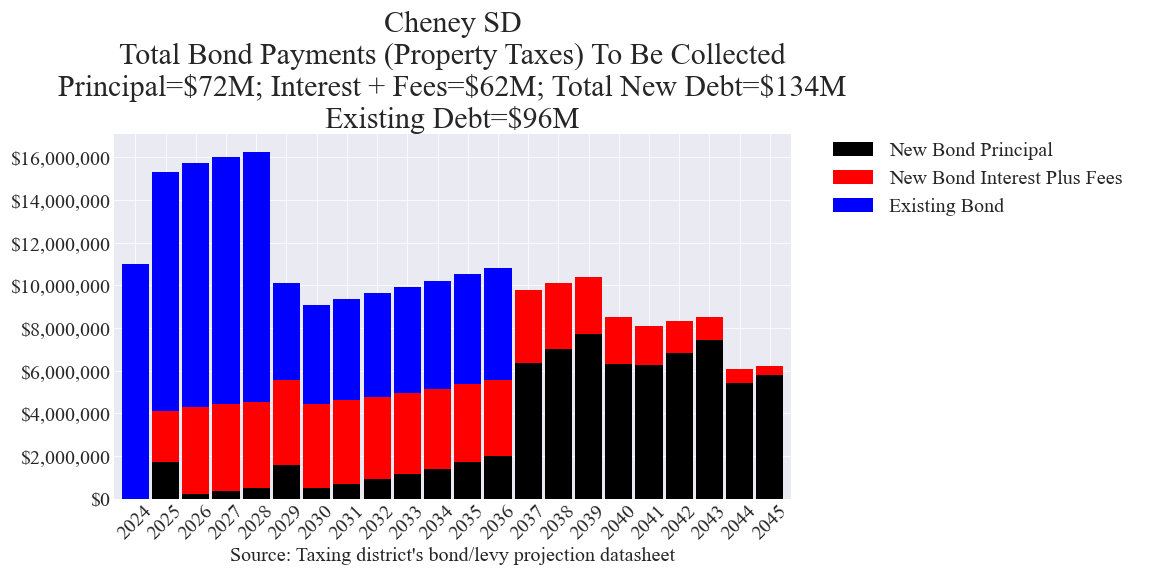Cheney SD bond totals chart