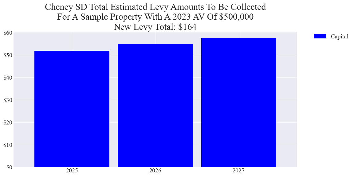 Cheney SD capital levy example parcel chart