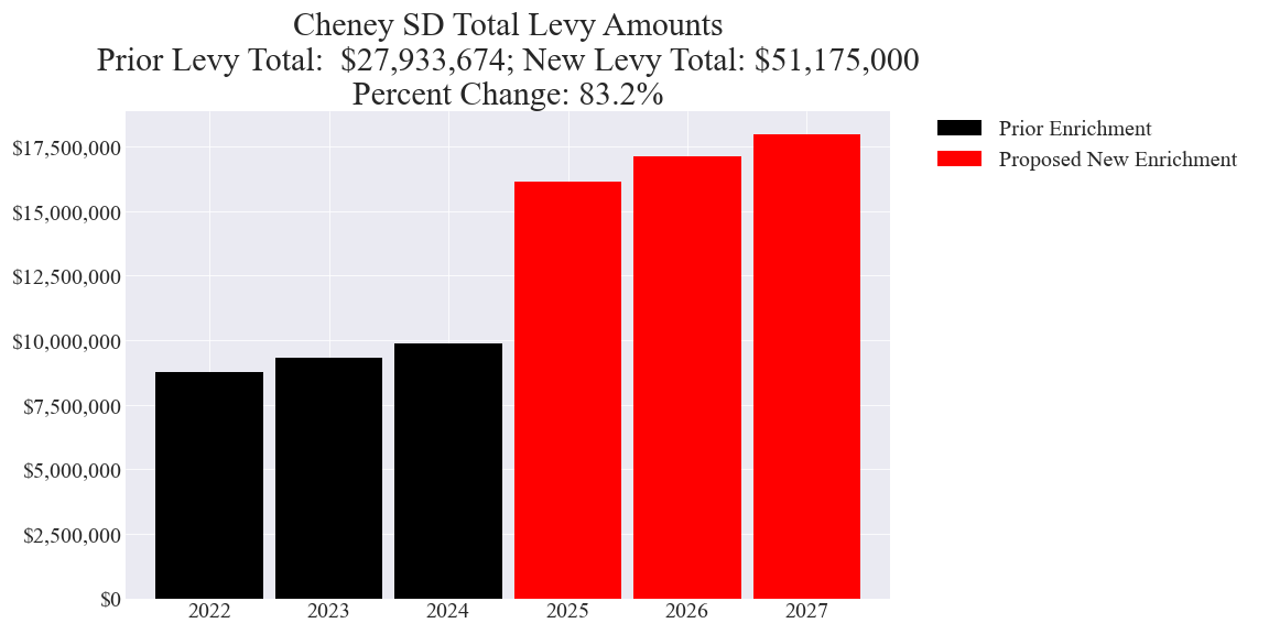 Cheney SD enrichment levy totals chart