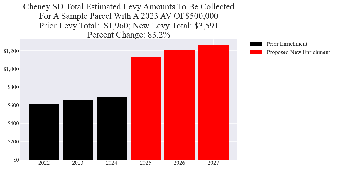Cheney SD enrichment levy example parcel chart