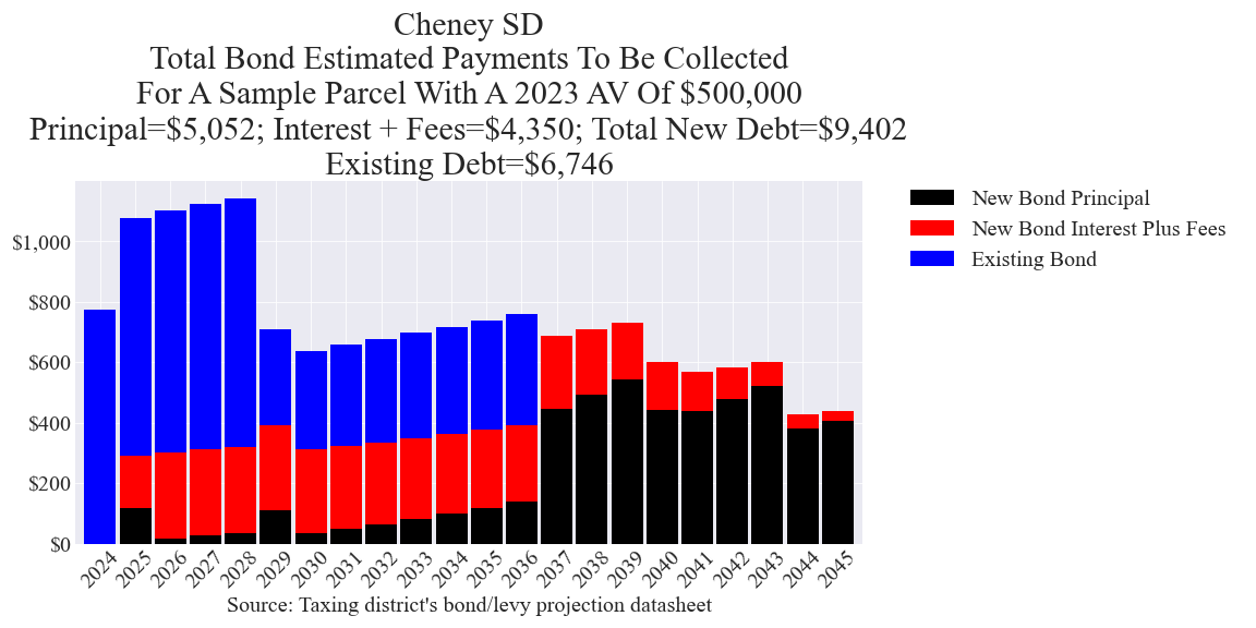 Cheney SD bond example parcel chart