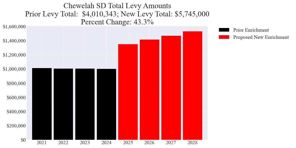 Chewelah SD enrichment levy totals chart