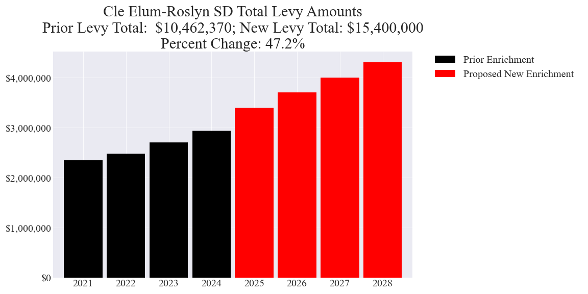 Cle Elum-Roslyn SD enrichment levy totals chart