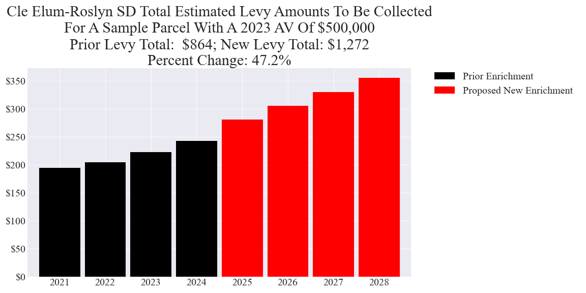 Cle Elum-Roslyn SD enrichment levy example parcel chart