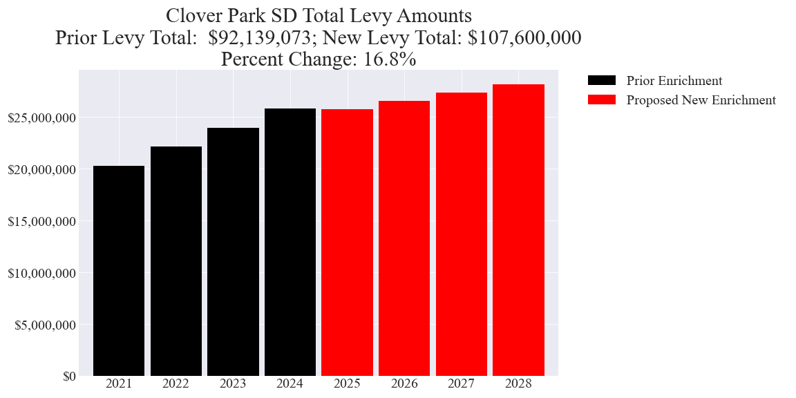 Clover Park SD enrichment levy totals chart