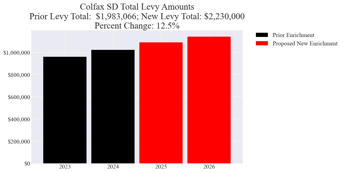 Colfax SD enrichment levy totals chart