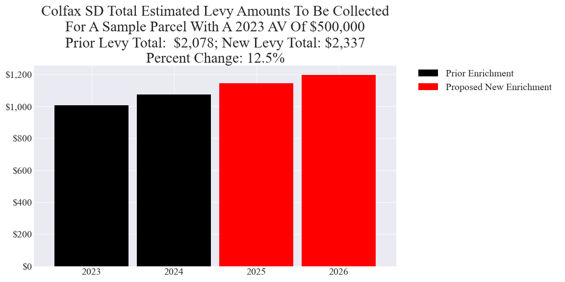 Colfax SD enrichment levy example parcel chart