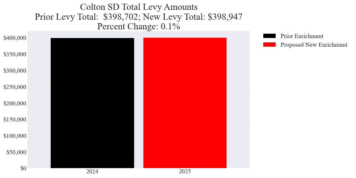 Colton SD enrichment levy totals chart