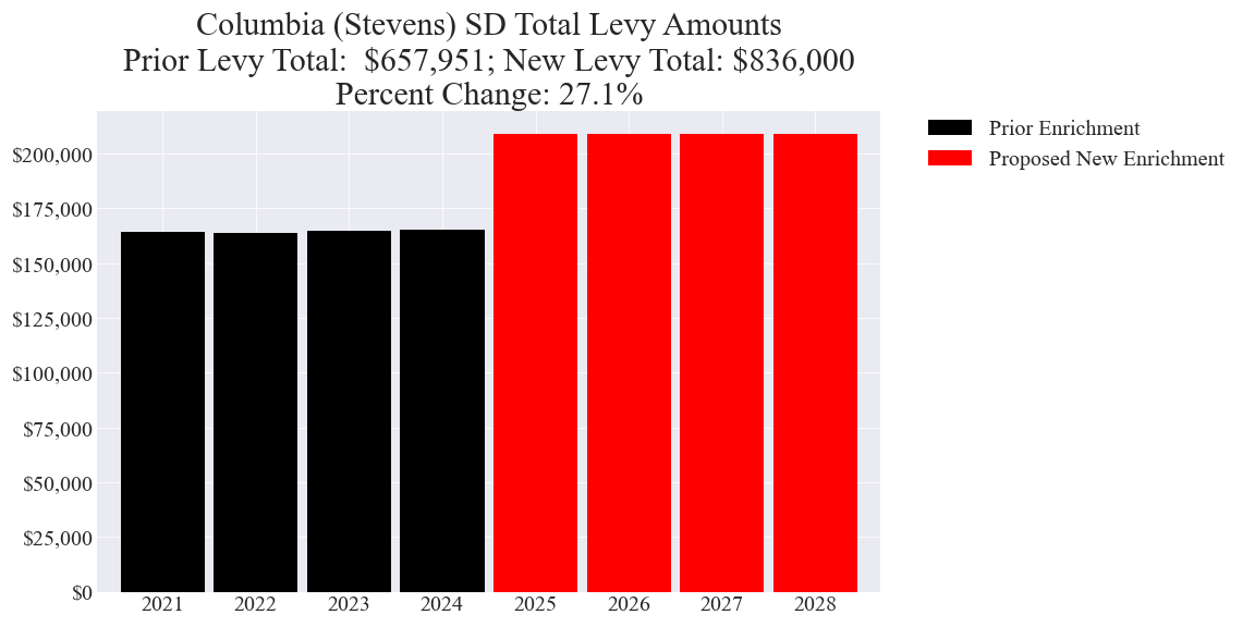 Columbia (Stevens) SD enrichment levy totals chart