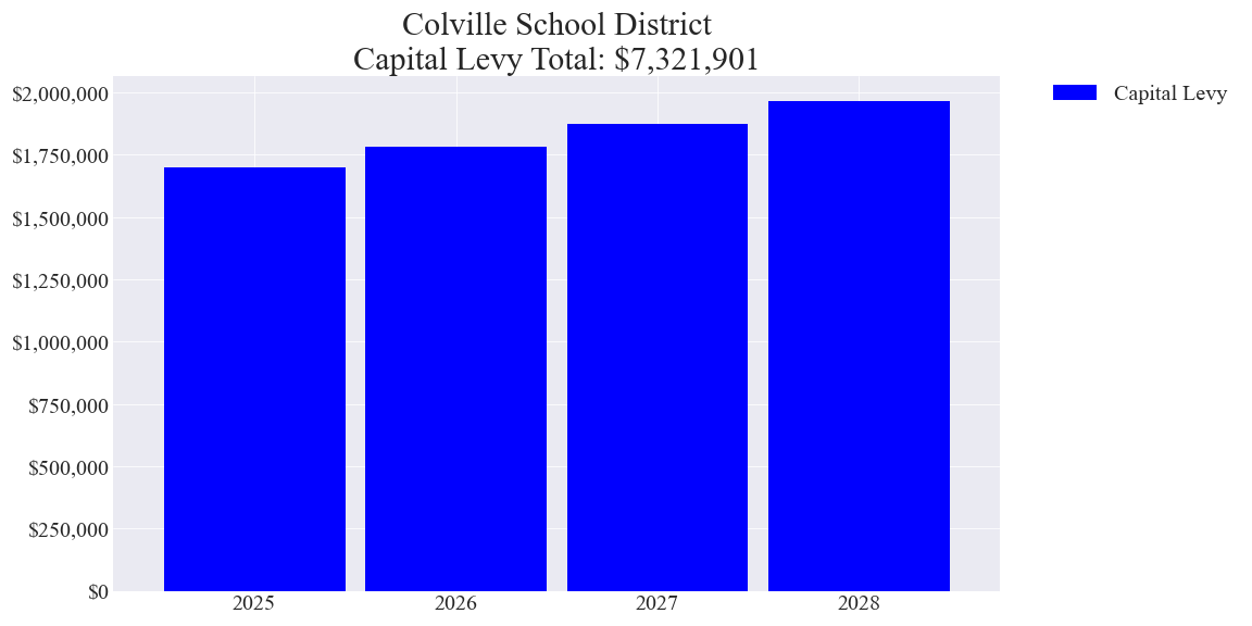 Colville SD capital levy totals chart