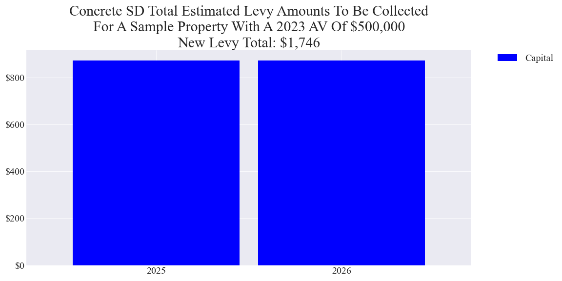 Concrete SD capital levy example parcel chart