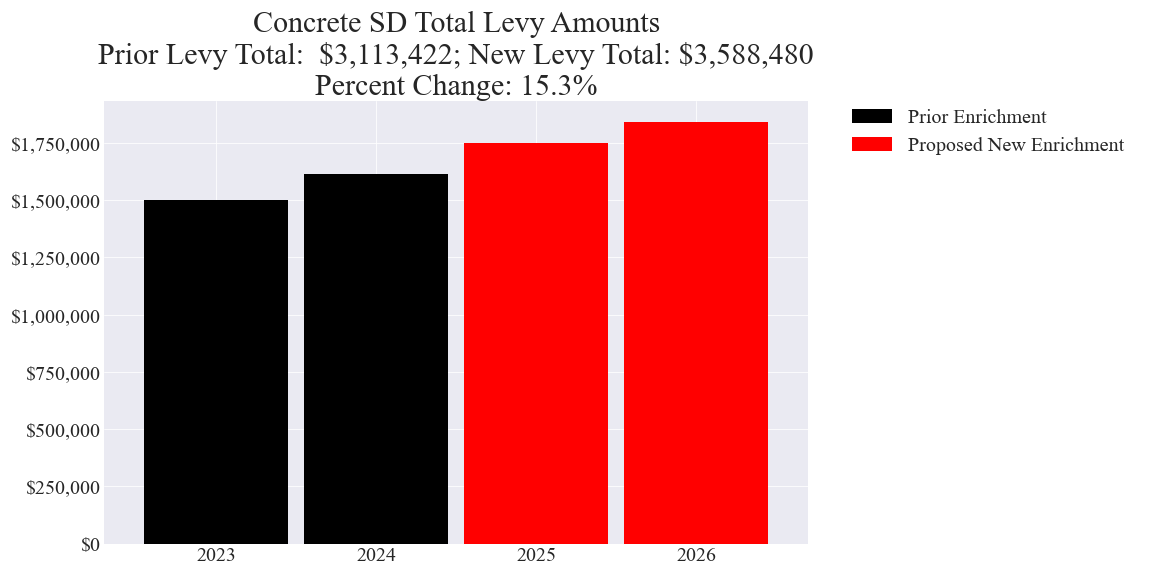 Concrete SD enrichment levy totals chart