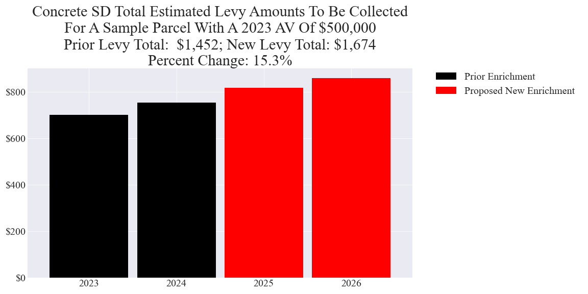 Concrete SD enrichment levy example parcel chart