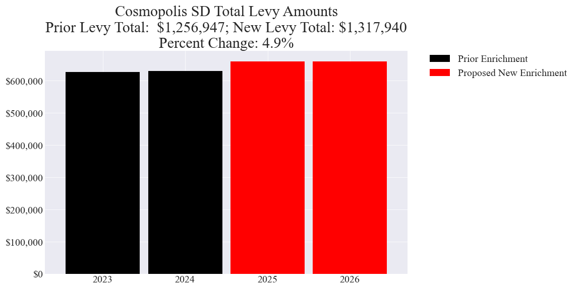 Cosmopolis SD enrichment levy totals chart