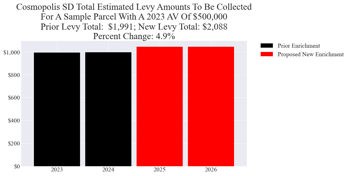 Cosmopolis SD enrichment levy example parcel chart